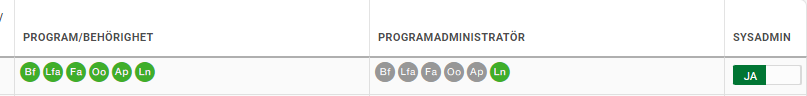 Behörighetsöversikt med programadministratör och sysadmin-status
