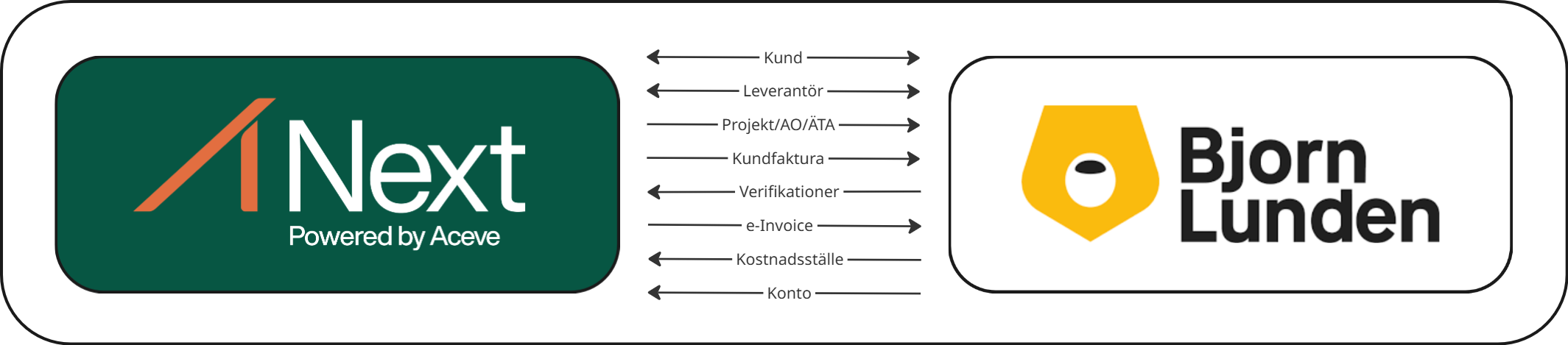 Integrationsdiagram mellan Aceve Next och Bjorn Lunden