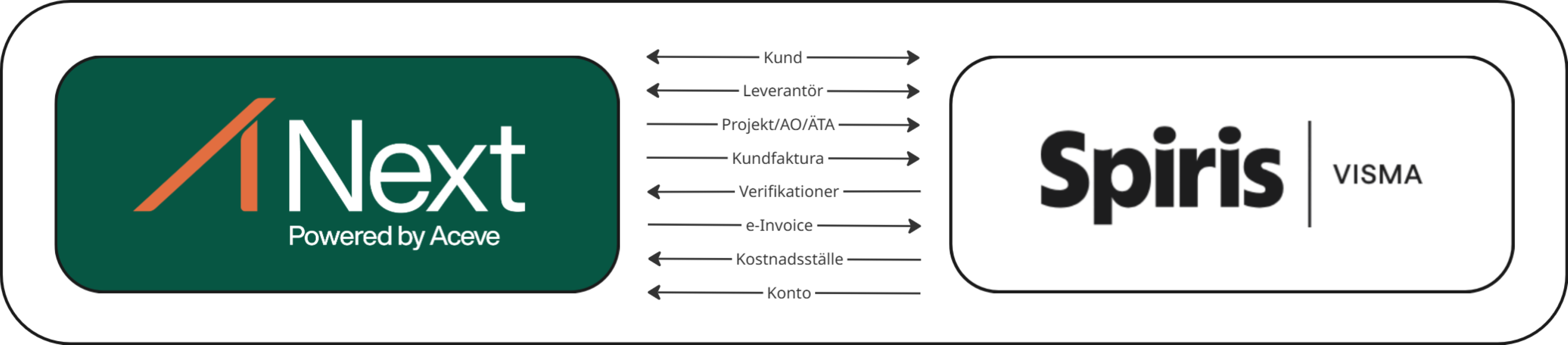 Integrationsdiagram mellan Aceve Next och Visma Spiris
