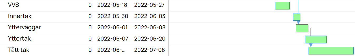 Gantt-schema med aktiviteter och datumintervall