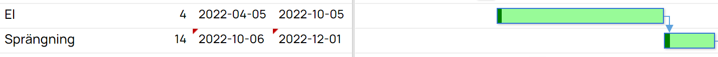 Gantt-schema med två aktiviteter och datumintervall
