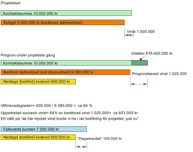 Projektredovisning — visuell förklaring av successiv vinstavräkning